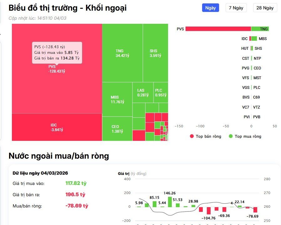 Sóng gió trở lại: Tiền ngoại rút ròng hơn 1.700 tỷ đồng, cổ phiếu nào bị 'xả' mạnh nhất?