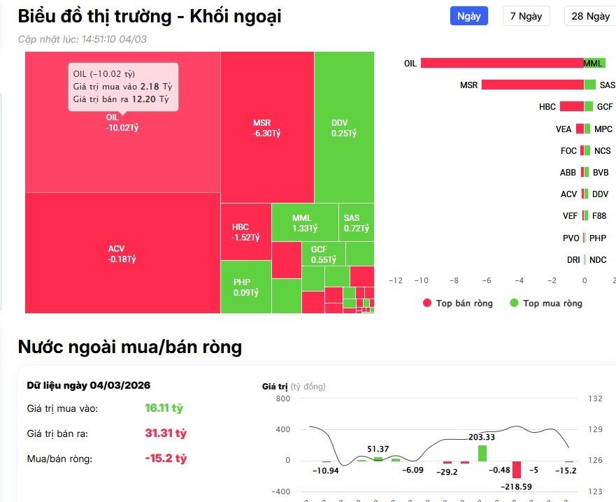 Sóng gió trở lại: Tiền ngoại rút ròng hơn 1.700 tỷ đồng, cổ phiếu nào bị 'xả' mạnh nhất?