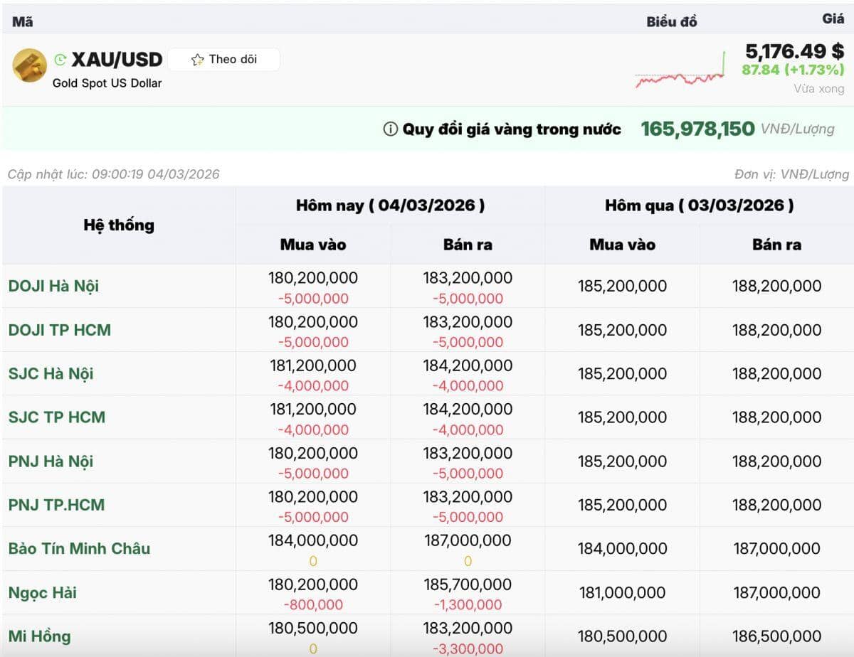 Giá vàng lao dốc gần 5 triệu đồng/lượng, bạc tăng vọt hơn 3%