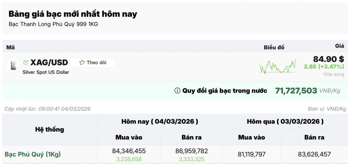 Giá vàng lao dốc gần 5 triệu đồng/lượng, bạc tăng vọt hơn 3%