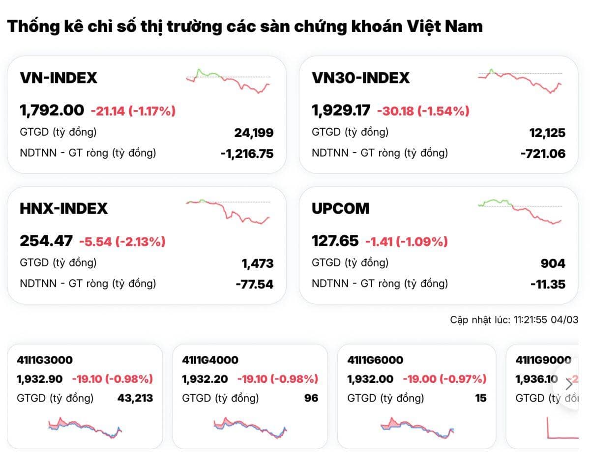 Áp lực bán áp đảo toàn sàn: Hơn 500 mã "lao dốc", tiền ngoại "tháo chạy"
