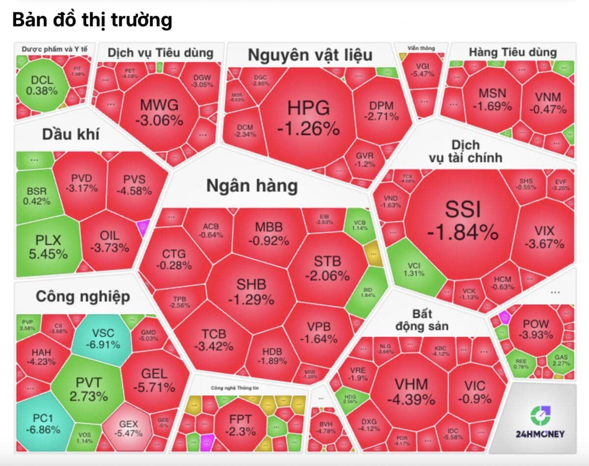 Áp lực bán áp đảo toàn sàn: Hơn 500 mã "lao dốc", tiền ngoại "tháo chạy"