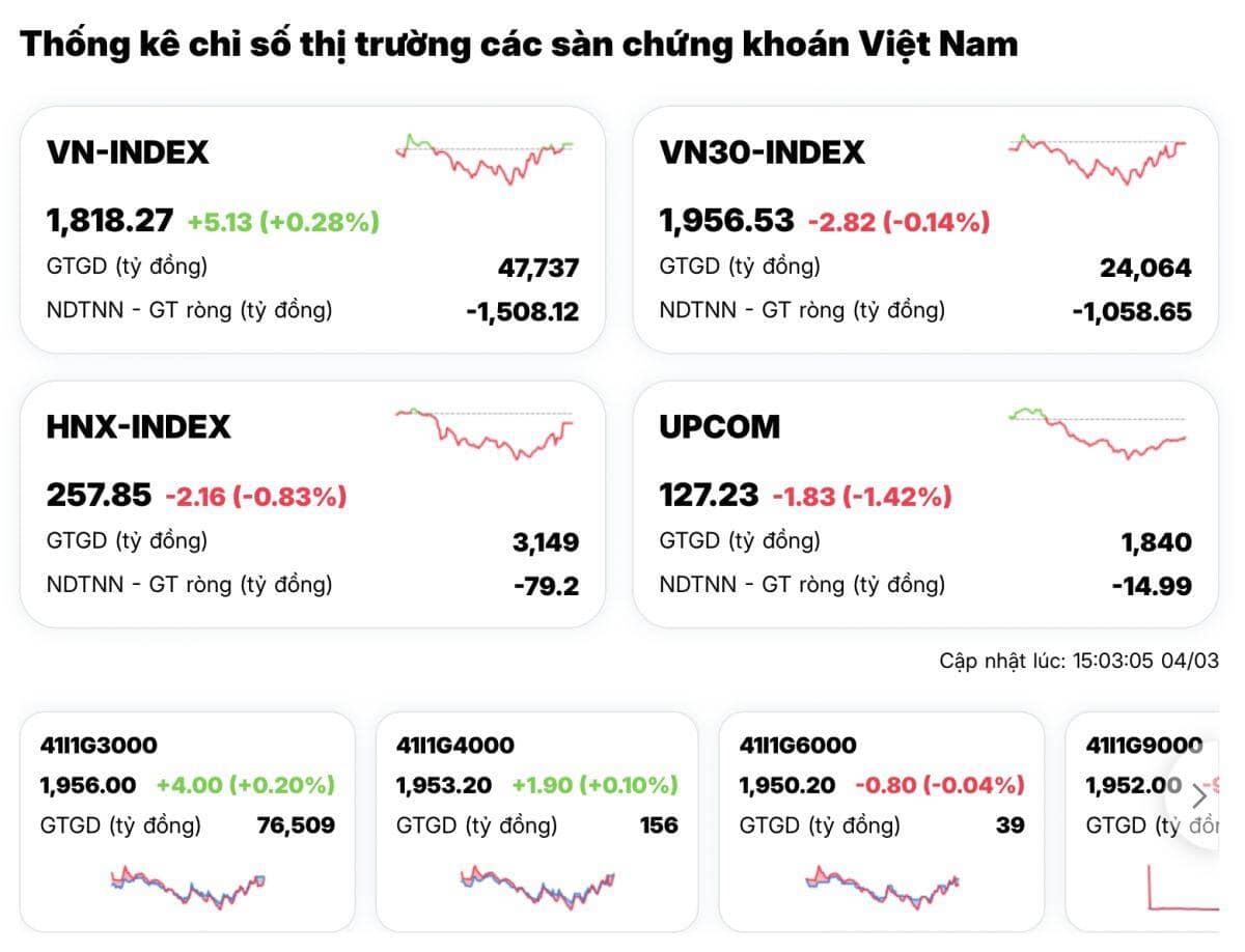 Cả châu Á chìm trong “biển lửa”, VN-Index "quay xe" ngoạn mục phút cuối