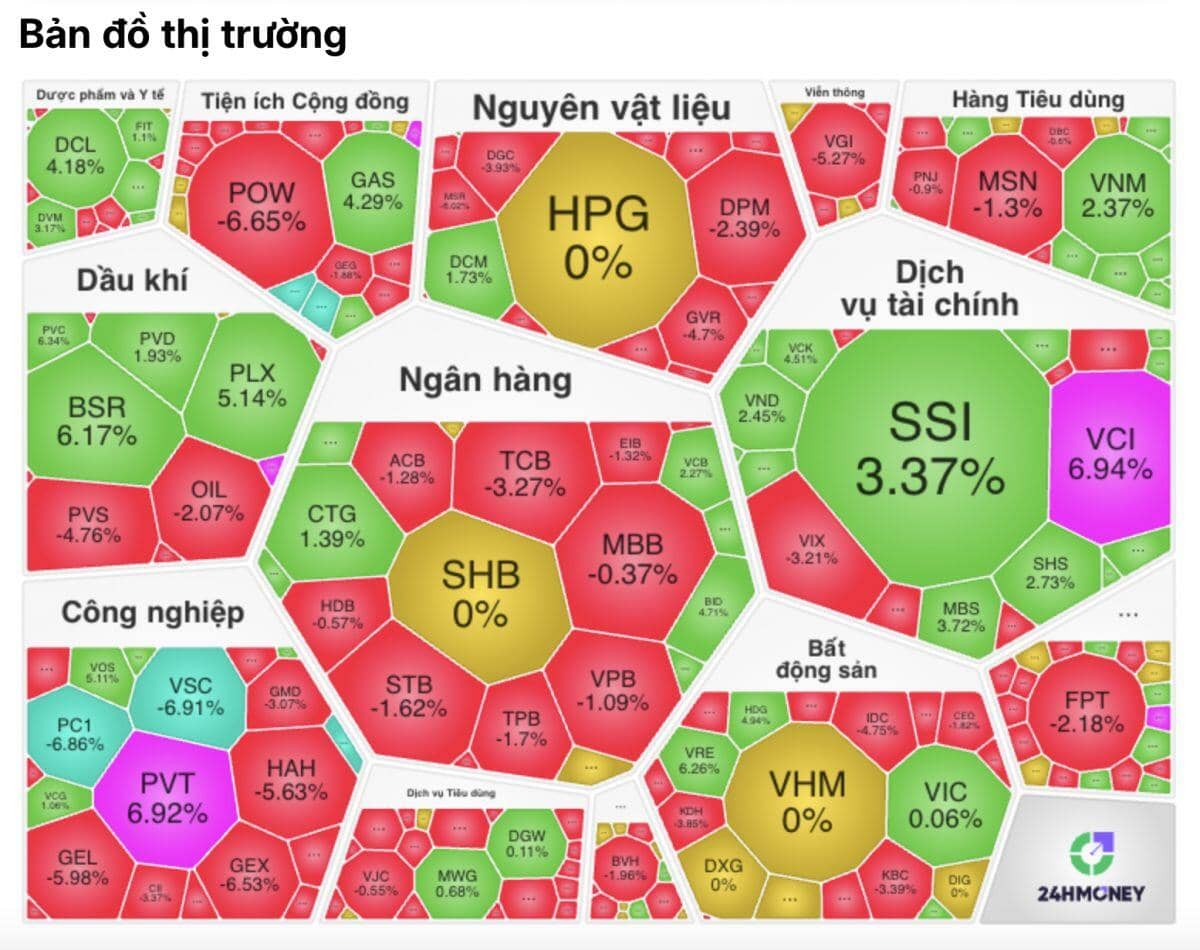 Cả châu Á chìm trong “biển lửa”, VN-Index "quay xe" ngoạn mục phút cuối
