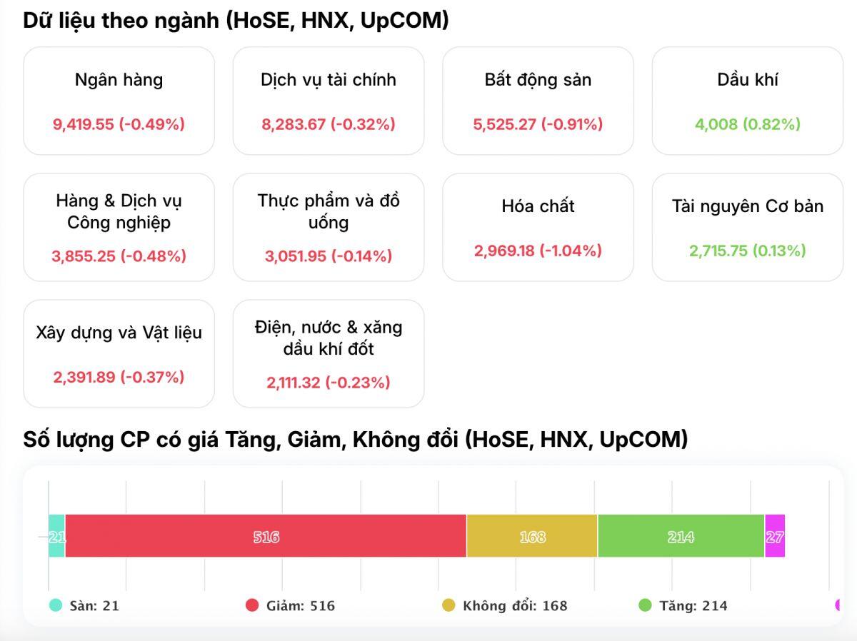 Cả châu Á chìm trong “biển lửa”, VN-Index "quay xe" ngoạn mục phút cuối