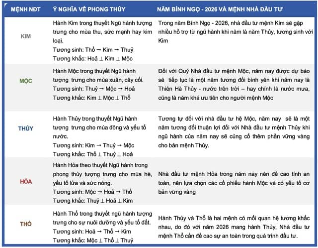 Đầu tư theo ngũ hành: Nhà đầu tư mệnh Kim, Mộc, Thủy, Hỏa, Thổ nên xuống tiền vào đâu?