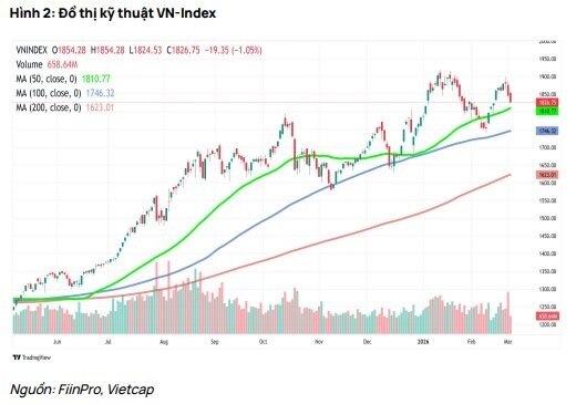 VN-Index sẽ hồi phục từ MA50 hay lùi sâu tìm đáy mới?