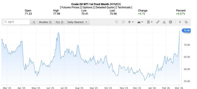 Giá xăng dầu ngày 4/3: Chạm đỉnh cao nhất kể từ năm 2024