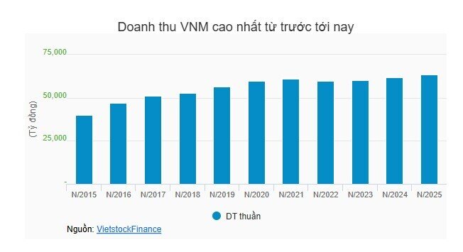 Ngành sữa 2025: Khi lợi nhuận nghiêng về một phía