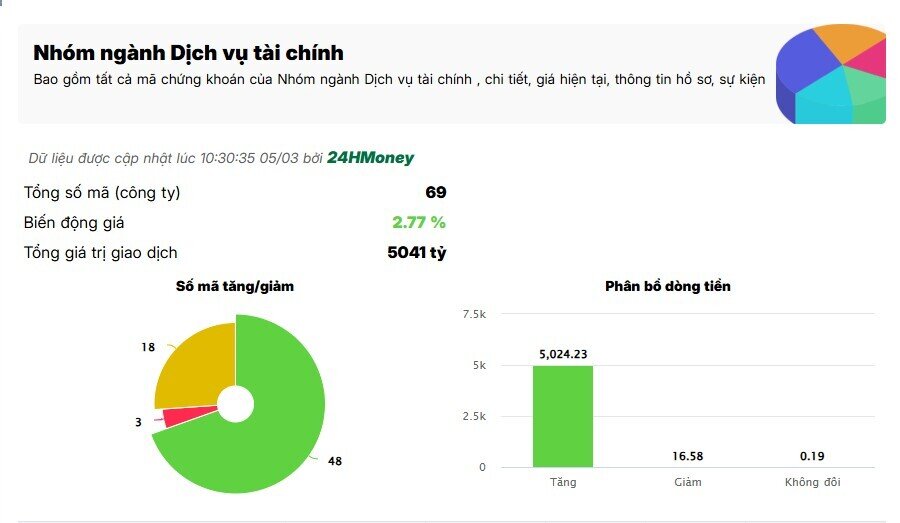 Dòng tiền kích hoạt sóng chứng khoán: ORS tím trần, loạt mã tăng mạnh