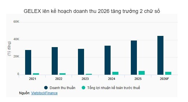 GELEX đặt mục tiêu tăng trưởng doanh thu 2 chữ số năm 2026
