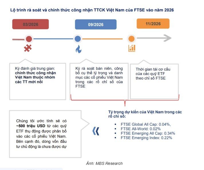 TTCK Việt sẽ được công bố nâng hạng vào tháng 4/2026