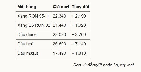 Giá xăng tăng hơn 2.000 đồng/lít