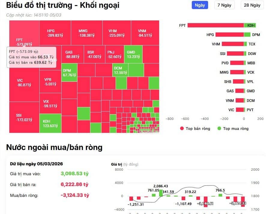 Hơn 3.200 tỷ đồng bị khối ngoại rút khỏi thị trường, loạt cổ phiếu chịu áp lực lớn