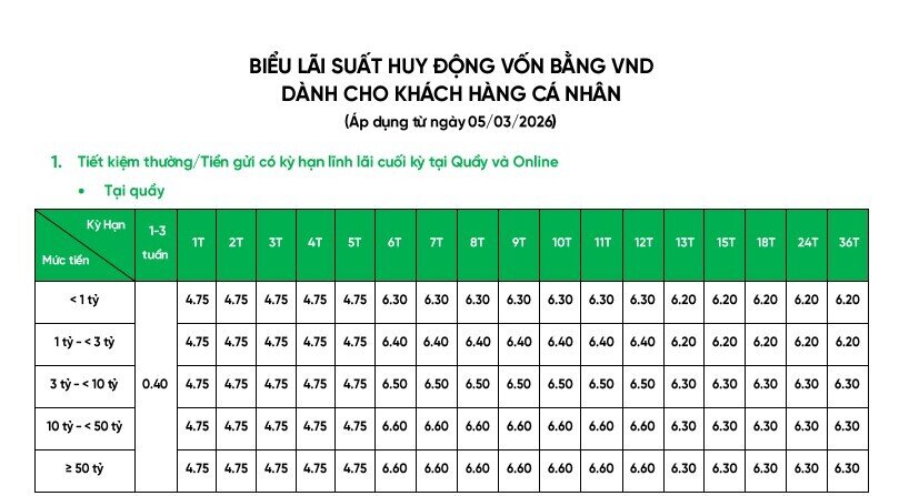 VPBank bất ngờ tăng lãi suất tiết kiệm loạt kỳ hạn từ 6 tháng