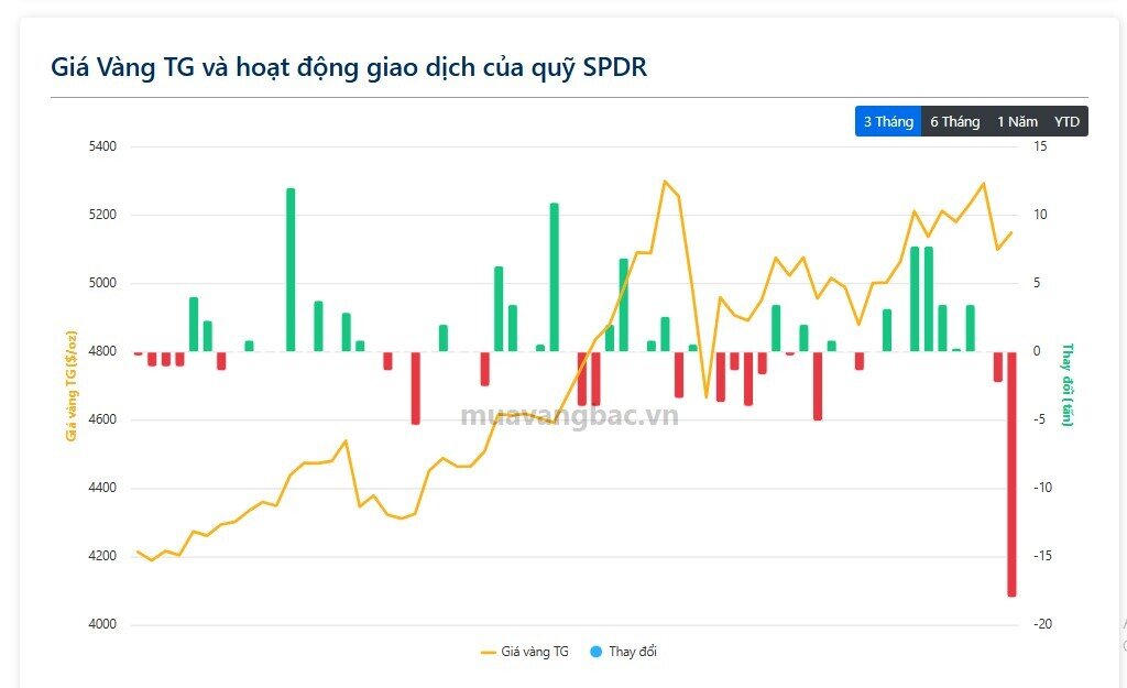 Thị trường chấn động khi 18 tấn vàng rời kho sau 1 đêm