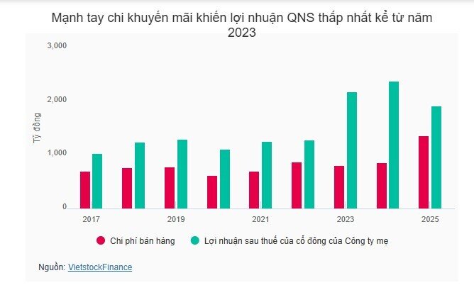 Ngành sữa 2025: Khi lợi nhuận nghiêng về một phía