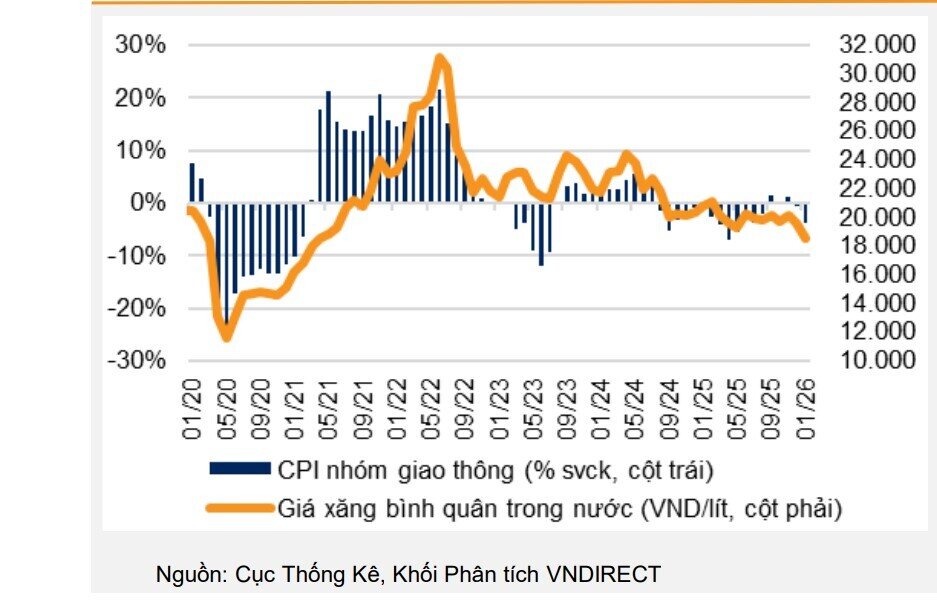 Nếu giá dầu thô chạm ngưỡng 90-100 USD/thùng, lạm phát Việt Nam có thể lên mức 4,5%