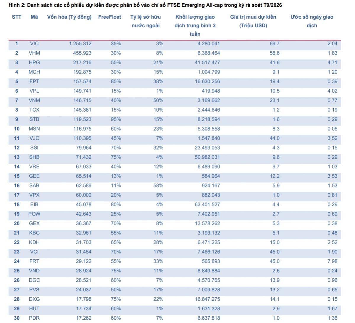 TTCK Việt sẽ được công bố nâng hạng vào tháng 4/2026