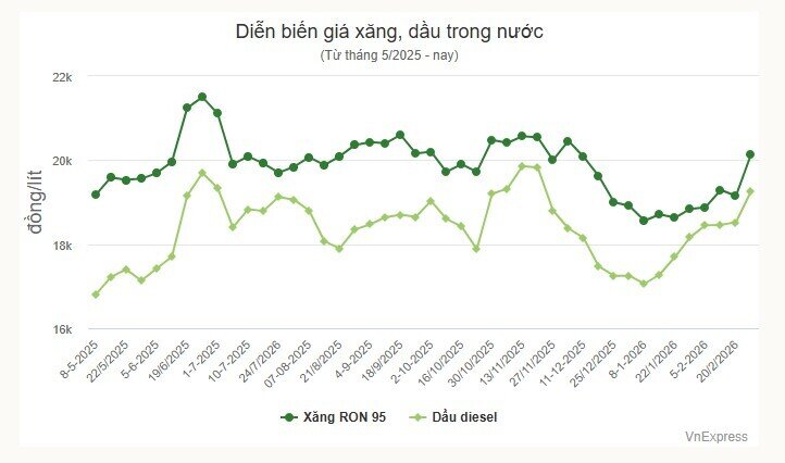 Giá xăng tăng hơn 2.000 đồng/lít
