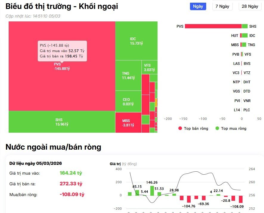 Hơn 3.200 tỷ đồng bị khối ngoại rút khỏi thị trường, loạt cổ phiếu chịu áp lực lớn