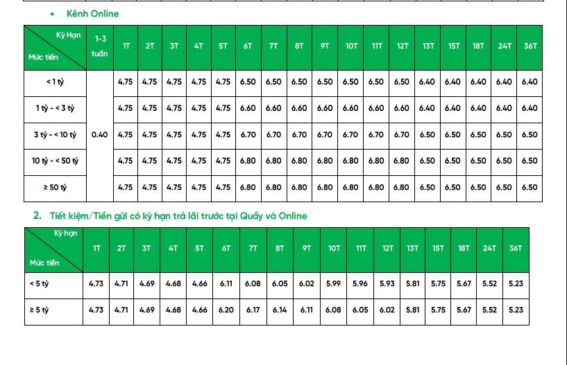 VPBank bất ngờ tăng lãi suất tiết kiệm loạt kỳ hạn từ 6 tháng