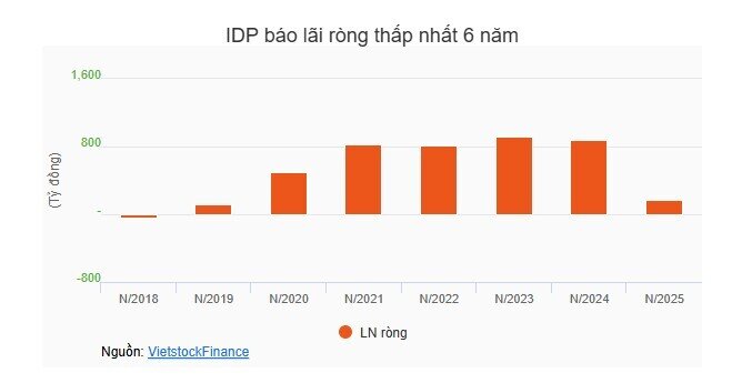 Ngành sữa 2025: Khi lợi nhuận nghiêng về một phía