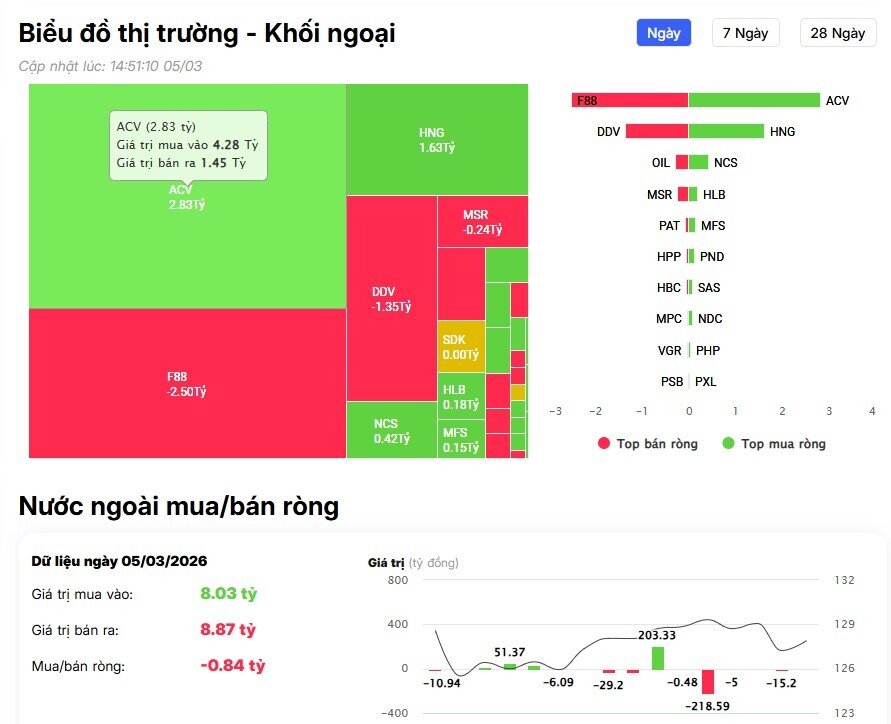 Hơn 3.200 tỷ đồng bị khối ngoại rút khỏi thị trường, loạt cổ phiếu chịu áp lực lớn