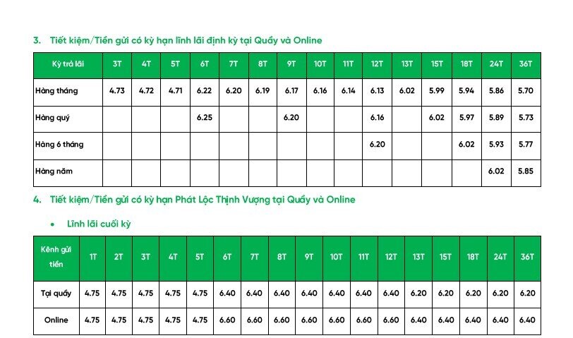 VPBank bất ngờ tăng lãi suất tiết kiệm loạt kỳ hạn từ 6 tháng