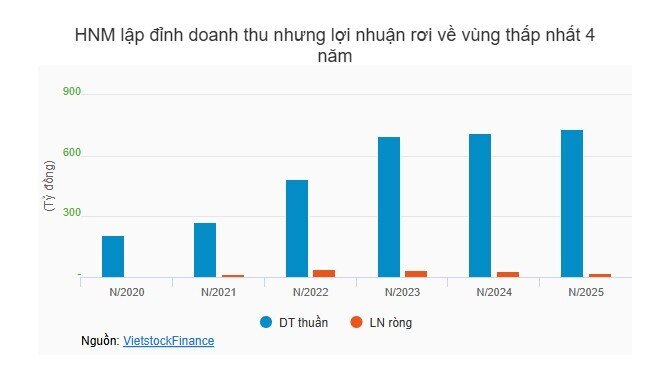 Ngành sữa 2025: Khi lợi nhuận nghiêng về một phía