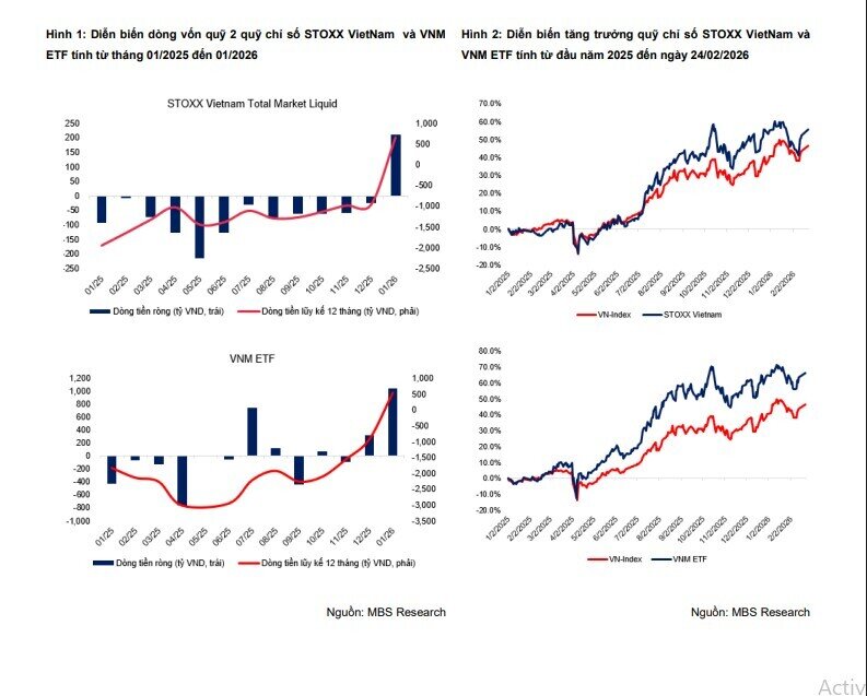 2 quỹ ETF vốn 1,2 tỷ USD sắp mua vào 3 cổ phiếu đáng chú ý