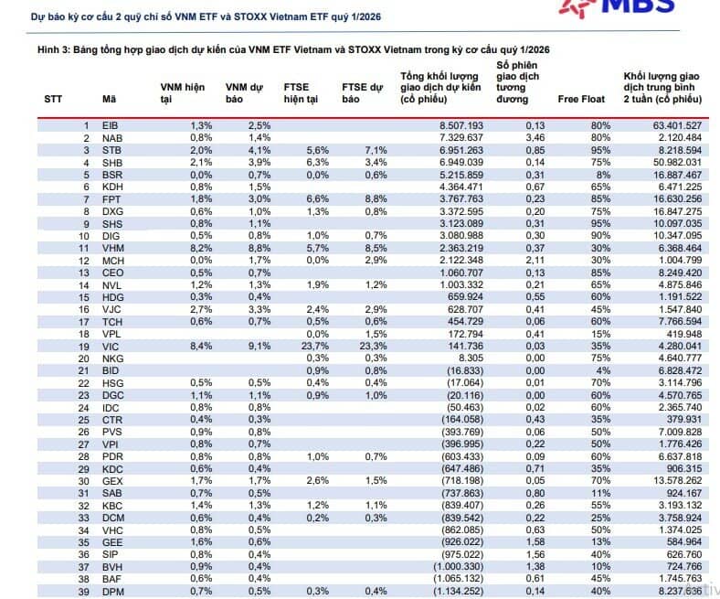 2 quỹ ETF vốn 1,2 tỷ USD sắp mua vào 3 cổ phiếu đáng chú ý