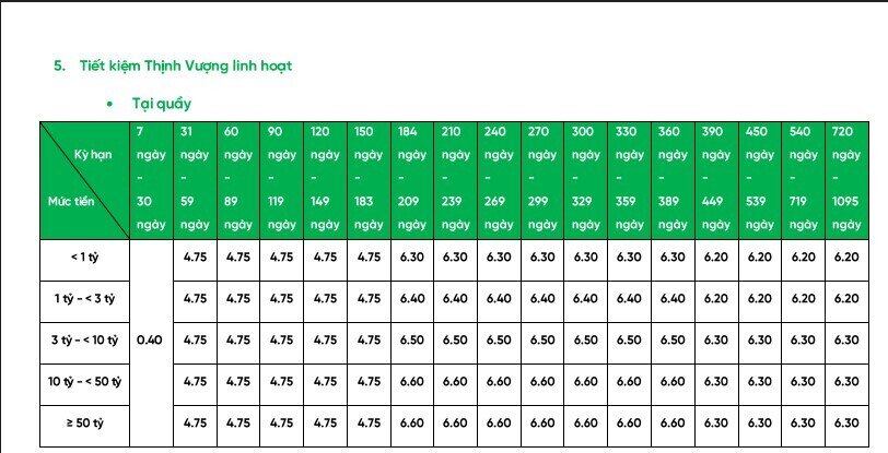 VPBank bất ngờ tăng lãi suất tiết kiệm loạt kỳ hạn từ 6 tháng