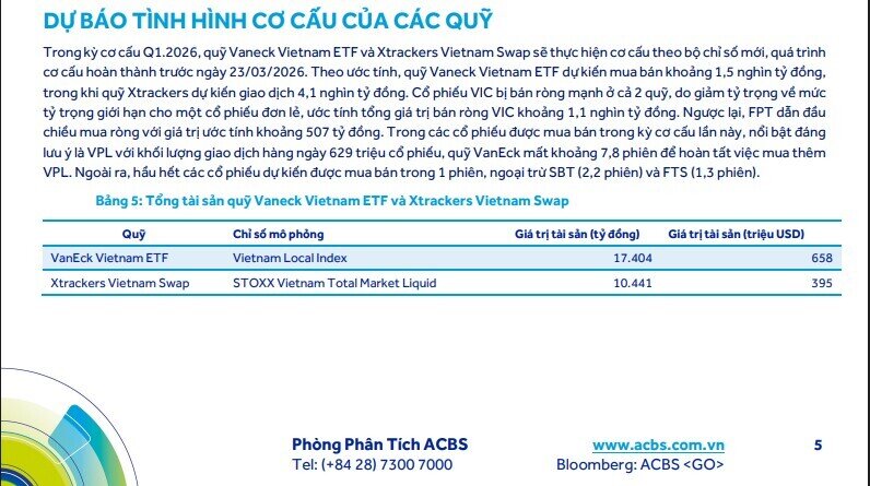 Cổ phiếu FPT lọt tầm ngắm dòng tiền nghìn tỷ