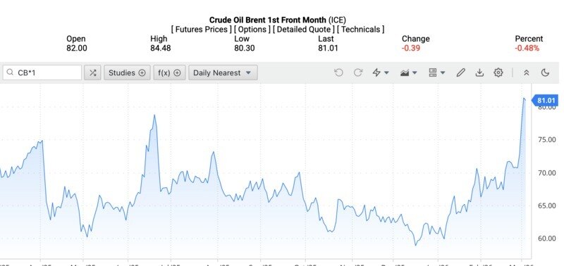 Giá xăng dầu 5/3/2026: Hạ nhiệt khi xuất hiện tín hiệu đàm phán Mỹ – Iran