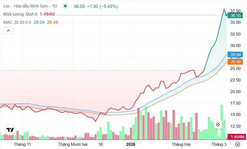Vì sao BSR tăng phi mã 180% chỉ sau vài tháng?