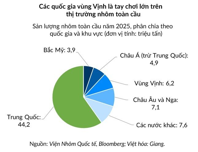 "Lửa" Trung Đông thiêu rụi kỳ vọng hạ lãi suất năm 2026?