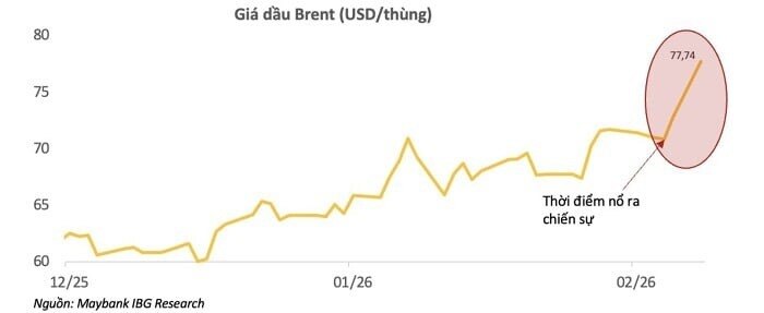 Khi thị trường "tái định giá" giữa khói lửa
