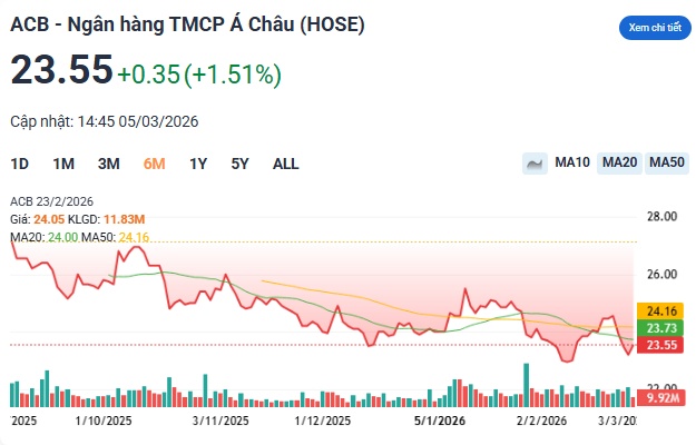 Cổ phiếu ngân hàng nào có thể tăng gần 40%?