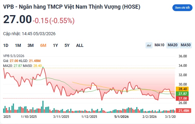 Cổ phiếu ngân hàng nào có thể tăng gần 40%?