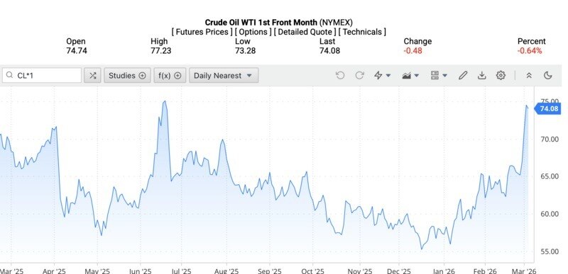 Giá xăng dầu 5/3/2026: Hạ nhiệt khi xuất hiện tín hiệu đàm phán Mỹ – Iran