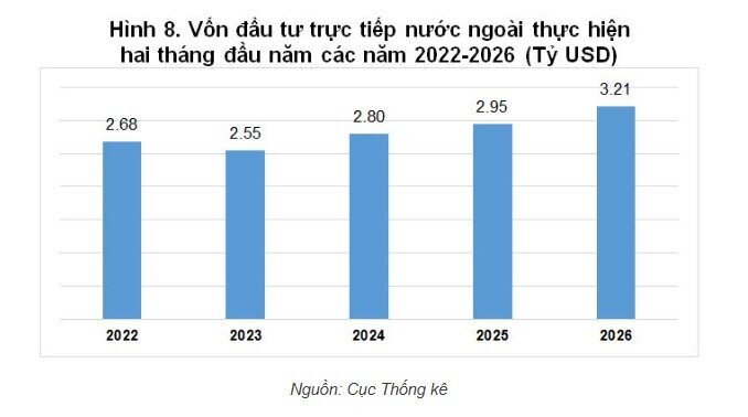 Tổng vốn FDI đăng ký vào Việt Nam trong hai tháng đầu năm đạt hơn 6 tỷ USD