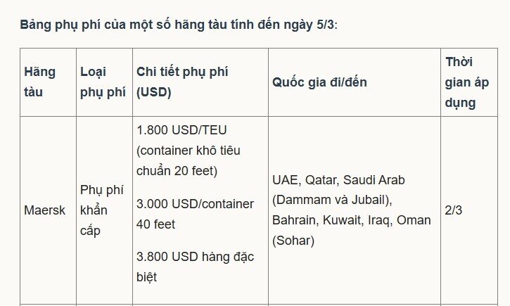 Doanh nghiệp xuất khẩu lao đao khi cước tàu sang Trung Đông tăng gấp 3