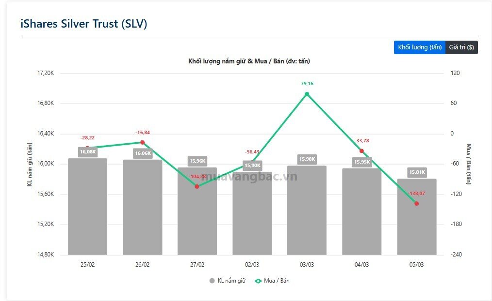 Gần 140 tấn bạc bị bán trong một ngày: Tín hiệu gì từ thị trường?