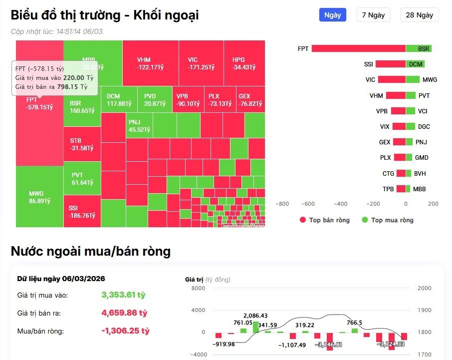 Hơn 1.000 tỷ bị rút khỏi TTCK Việt phiên cuối tuần, cổ phiếu nào bị “xả” mạnh nhất?