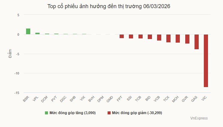 VN-Index mất hơn 40 điểm