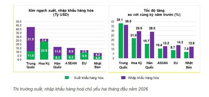 Việt Nam nhập siêu gần 3 tỷ USD trong hai tháng đầu năm 2026