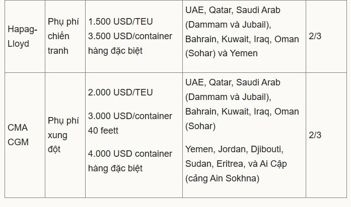 Doanh nghiệp xuất khẩu lao đao khi cước tàu sang Trung Đông tăng gấp 3