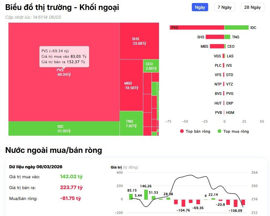 Hơn 1.000 tỷ bị rút khỏi TTCK Việt phiên cuối tuần, cổ phiếu nào bị “xả” mạnh nhất?