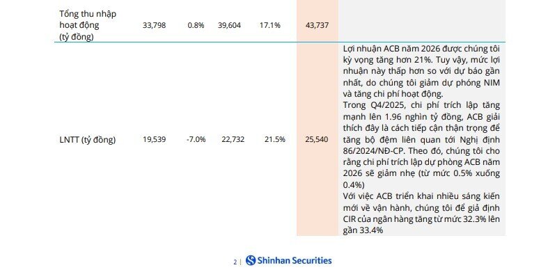 Hai mã ngân hàng nào đang được dự báo tăng gần 40%?